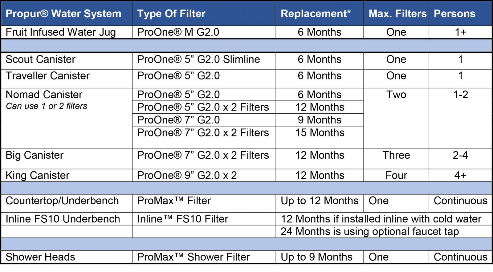 Propur Filter Comparison Chart